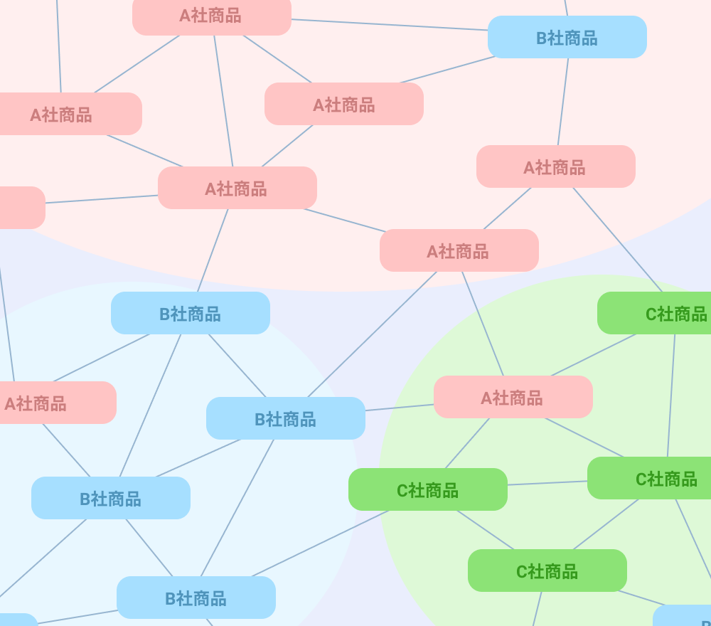 マーケティング視点の商品開発