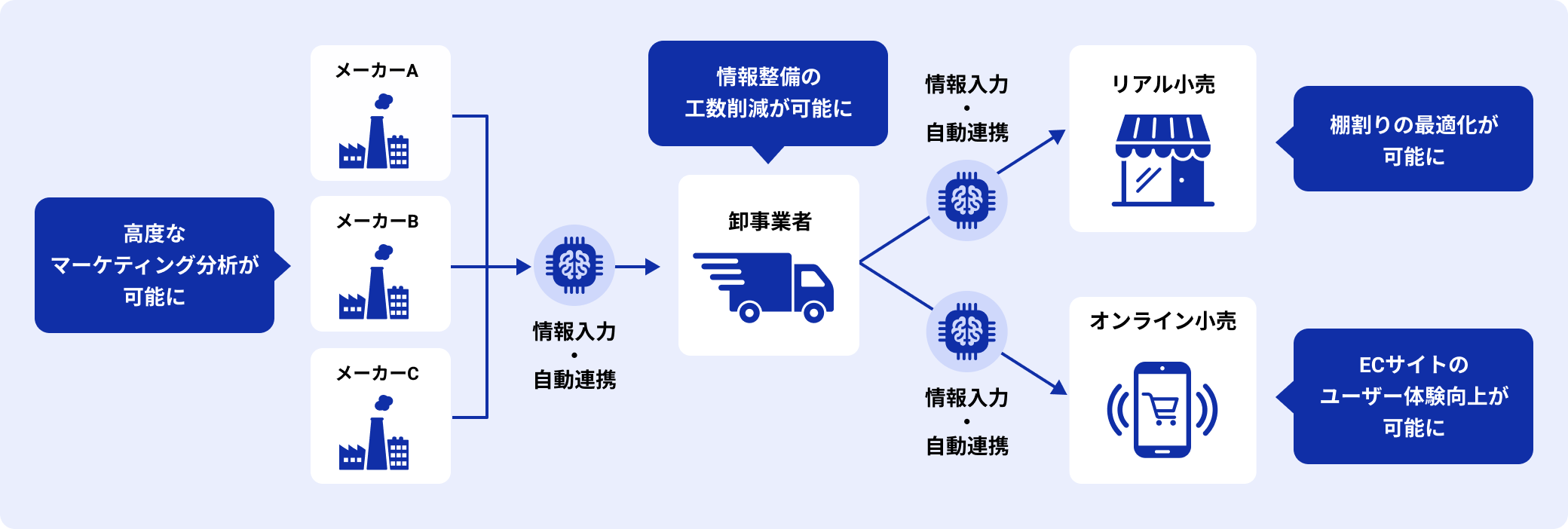 サプライチェーン上でバラバラになっていた商品情報をAIがクレンジングして一元管理