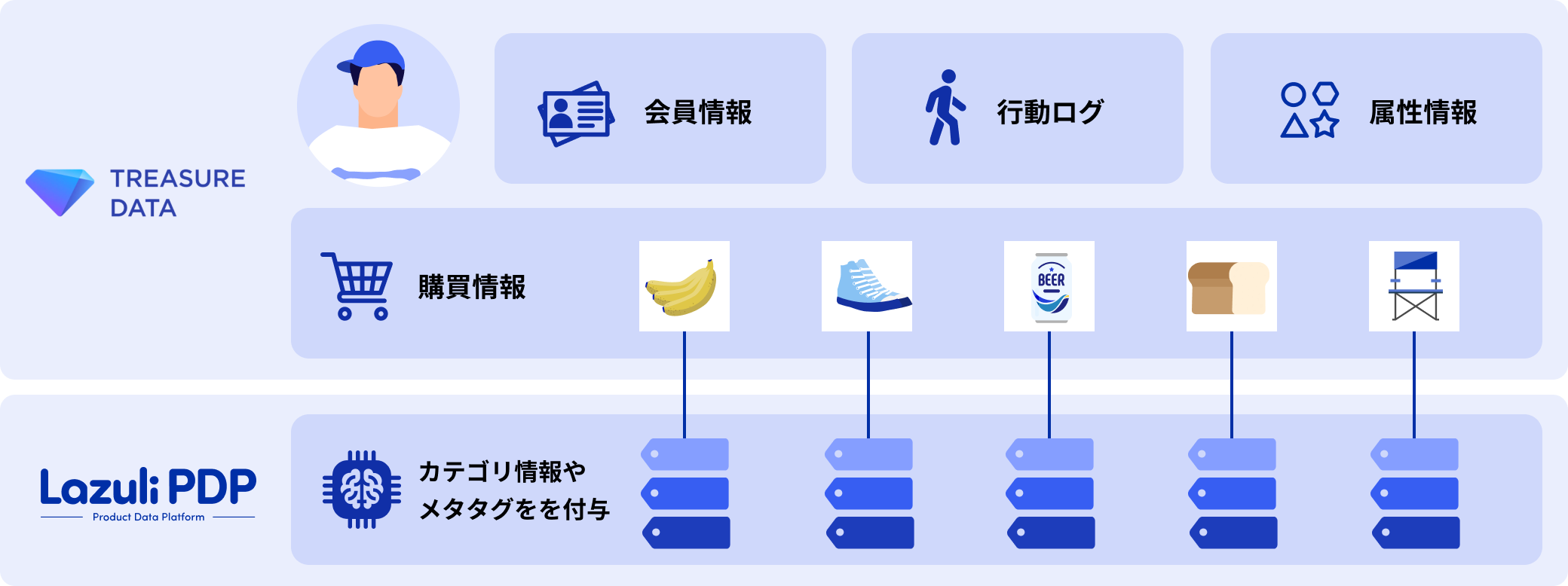 PDP × CDP 会員購買情報とのマーケティング連携