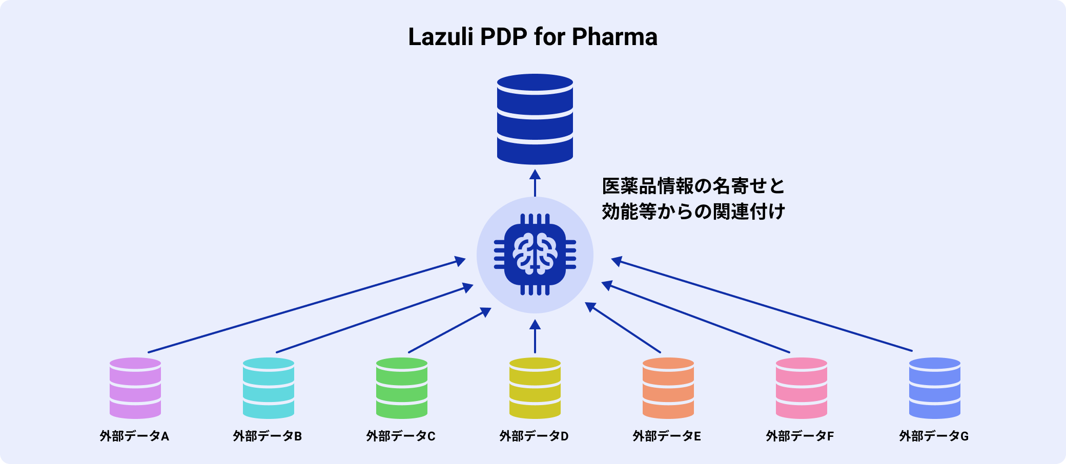 AIが複数の外部データベース間における医薬品情報の名寄せを実施