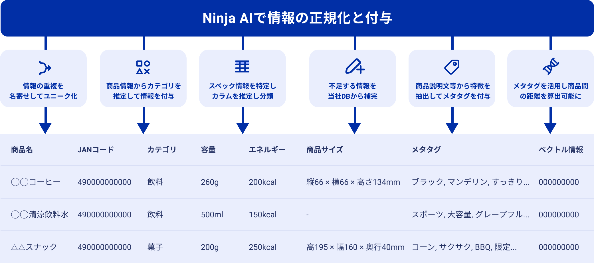 NinjaAIで情報の正規化と付与